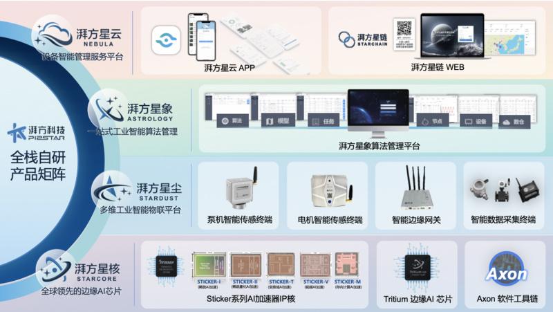瞄准工业设备智能化管理市场，湃方科技推出全栈解决方案