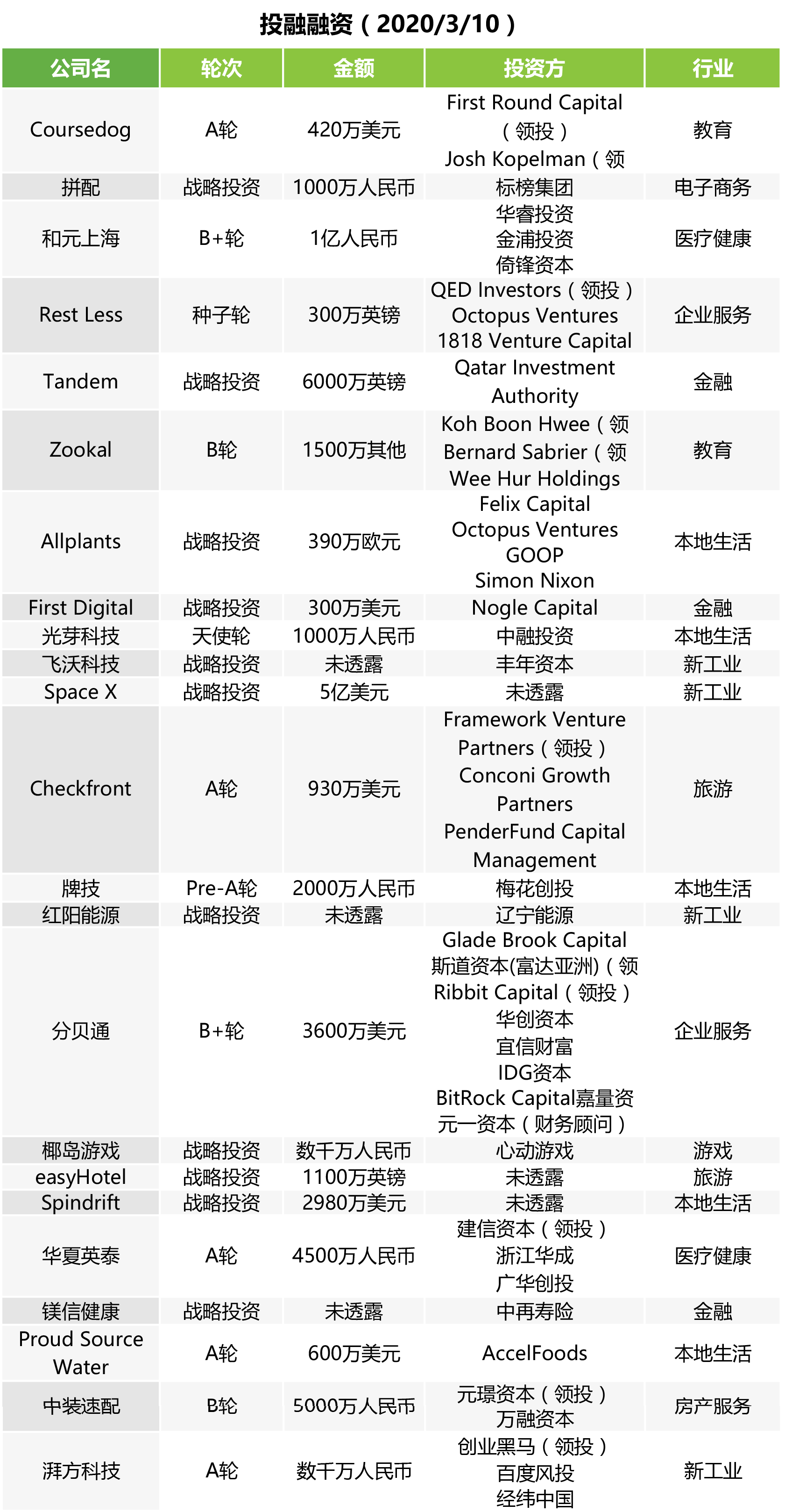 投融快讯 | 分贝通完成3600万美金B+轮融资 湃方科技获得创业黑马战略投资 拼配商城获千万人民币战略投资
