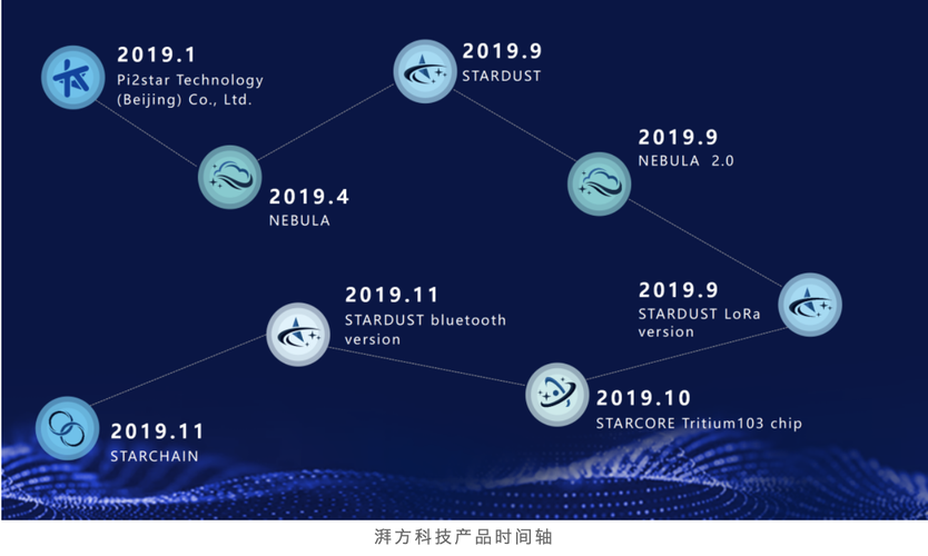 36氪首发|工业物联网公司「湃方科技」完成数千万元a轮融资,将继续拓